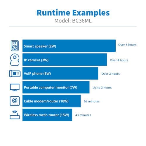 EATON UPS STANDBY TRIPP LITE SERIES BC36ML - 36VA/36W - DE ESCRITORIO - 6HORA(S) RECHARGE - 10.80MINUTO(S) STAND - BY - 120 V AC, 230 V AC ENTRADA - 9 V DC, 12 V DC, 15 V DC, 19 V DC SALIDA BC36ML - SMART BUSINESS