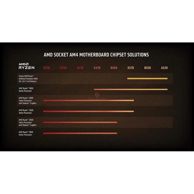 Procesador Amd Ryzen 3 3200G 3.6Ghz Hasta 4Ghz 4Mb (Yd3200C5Fhbox) Am4 | 4 Nucleos - SMART BUSINESS